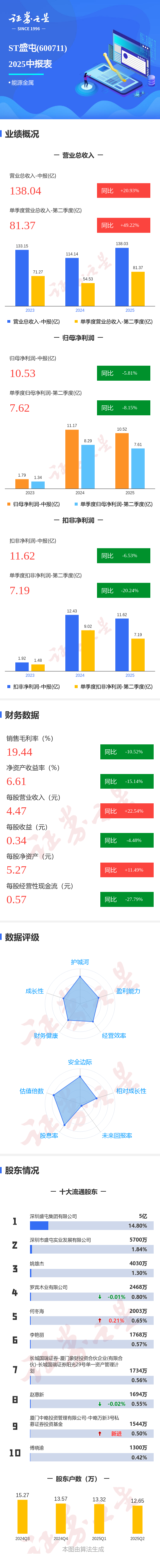财富牛 图解ST盛屯中报: 第二季度单季净利润同比减8.15%