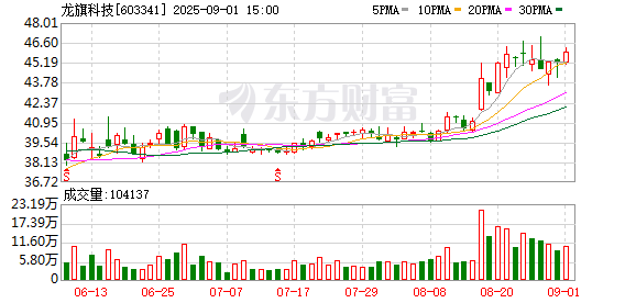 银易配资网 龙旗科技：累计回购公司股份7499937股