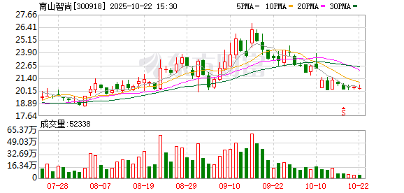融证通 南山智尚：第三届董事会第十四次会议决议公告